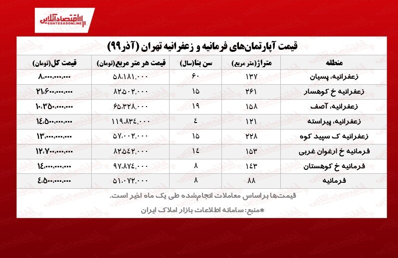 قیمت‌های عجیب آپارتمان در منطقه یک