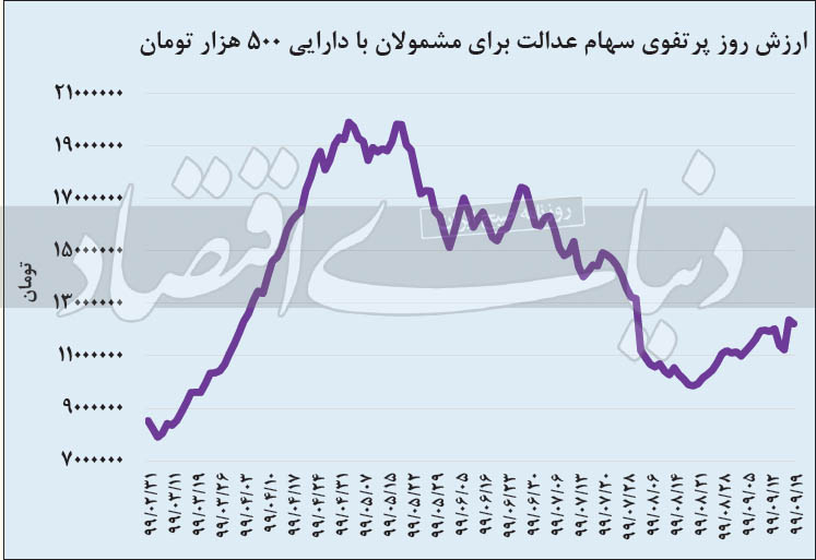 سهام عدالت؛ ۱۲ میلیون تومان