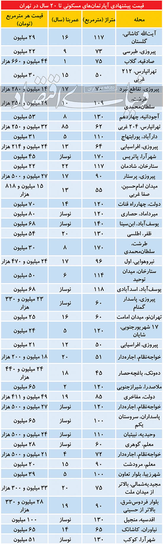 دو رفتار متفاوت در بازار مسکن