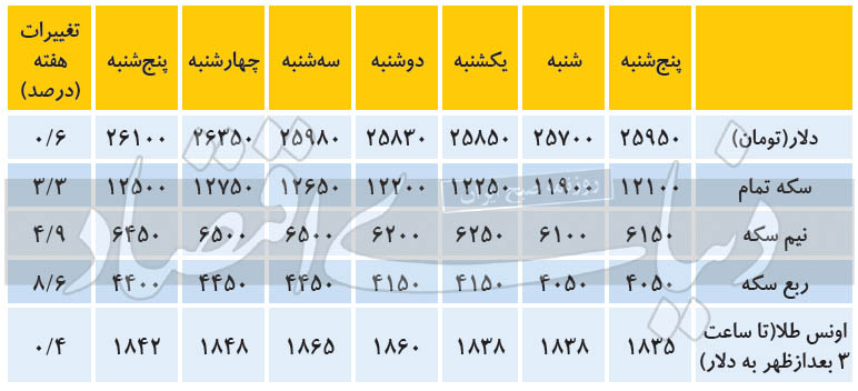 قیمت هفتگی سکه