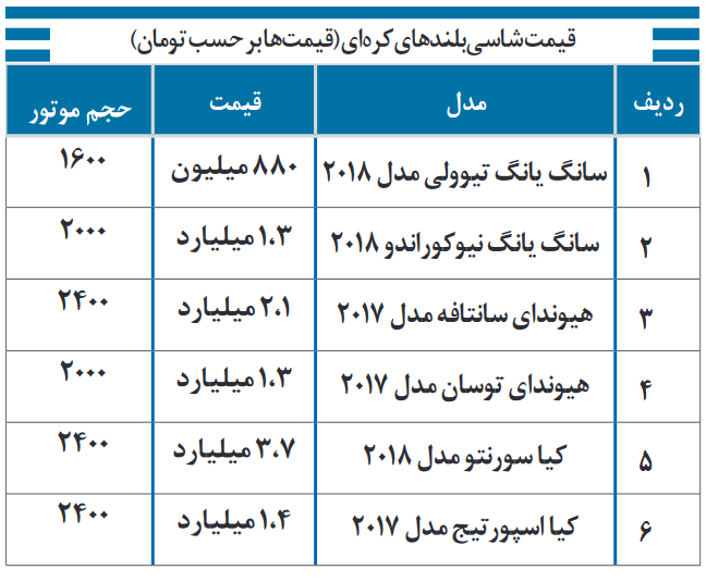 قیمت انواع خودرو‌های کره‌ای امروز شنبه ۲۲ آذر ۹۹
