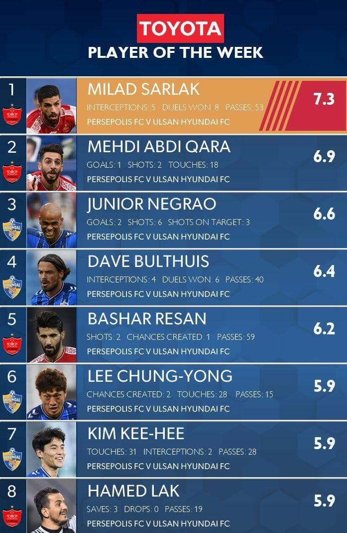 غیره منتظره؛ هافبک پرسپولیس بهترین بازیکن فینال لیگ قهرمانان آسیا شد