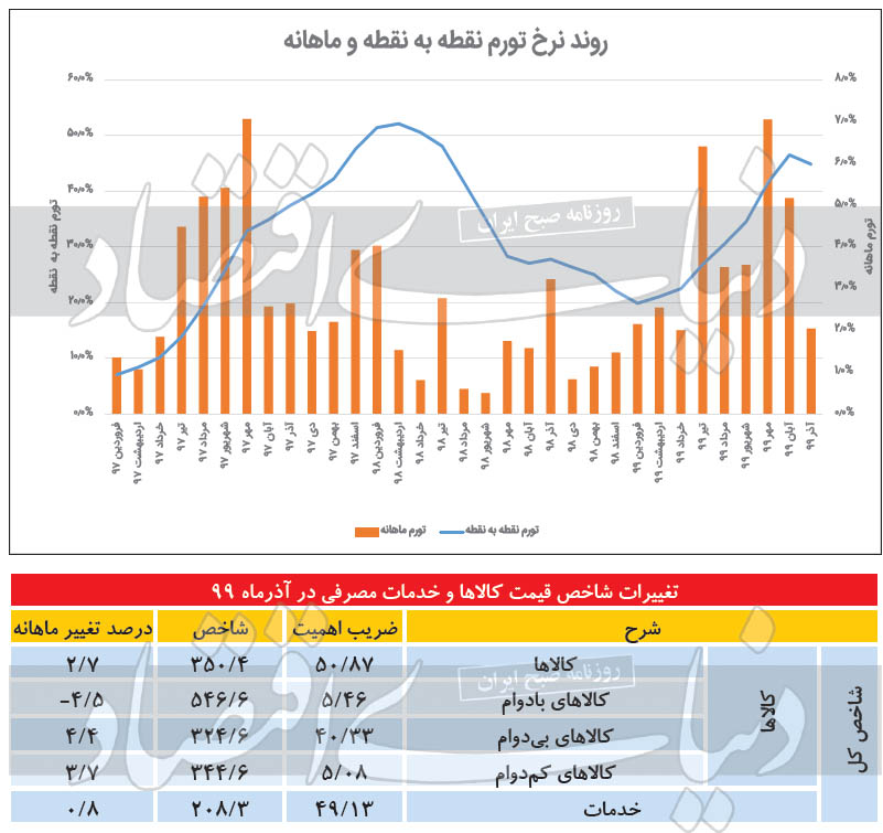 اژدهای تورم رام شد؟