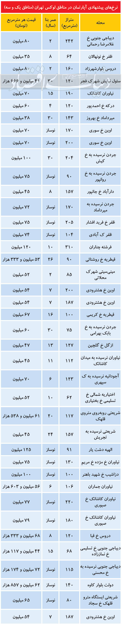 نرخ آپارتمان در مناطق لوکس تهران