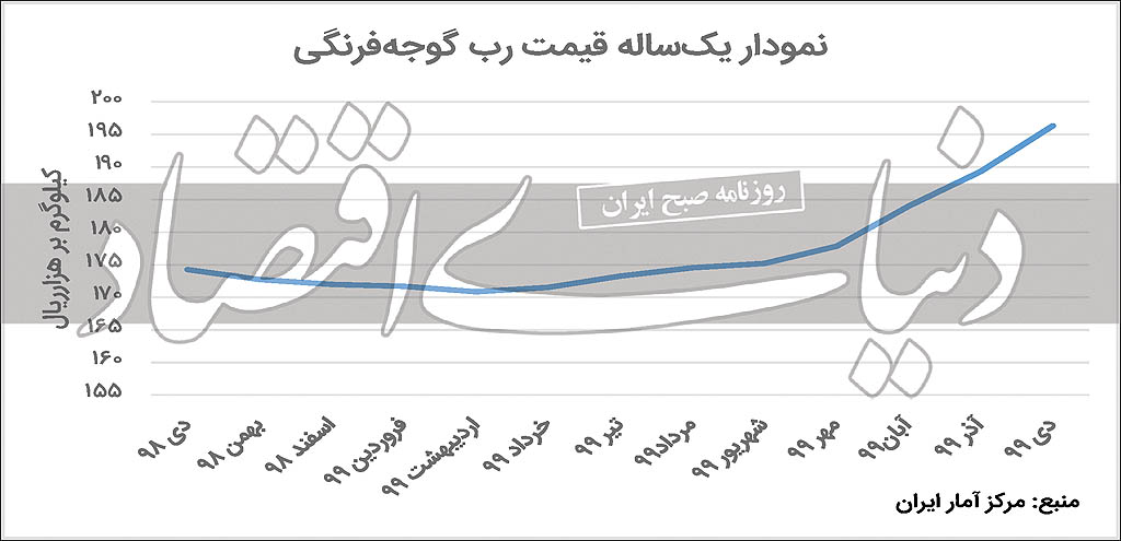 رب گوجه‌فرنگی