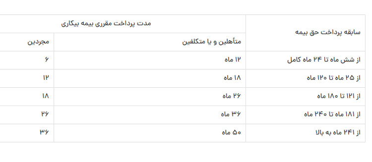 کارگران اخراجی هم بیمه بیکاری می‌گیرند +جزییات بیمه بیکاری