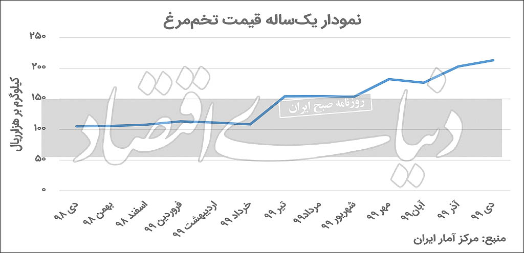 تخم‌مرغ