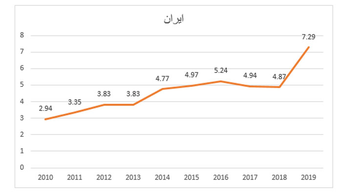 نقش گردشگری در مناسبات قدرت‌های منطقه‌ای///