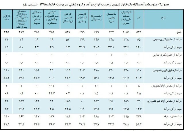 جدول درآمد سالانه خانوار شهری