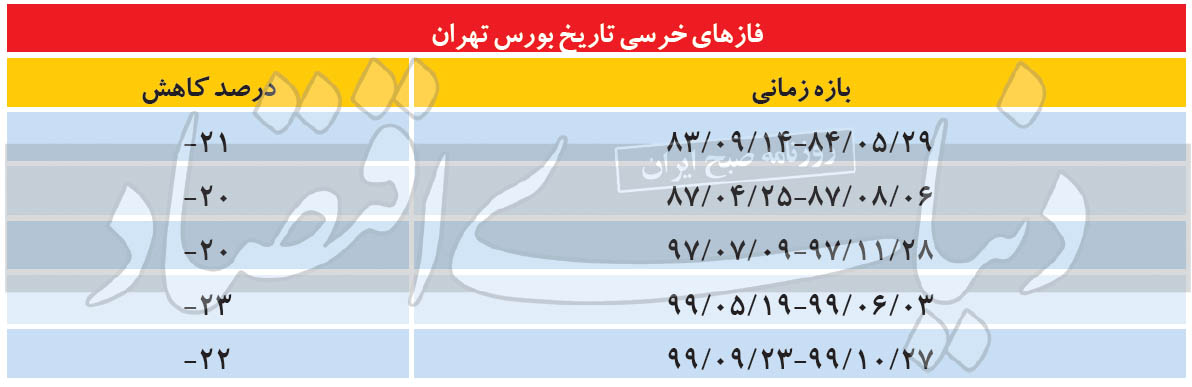 خرس دوم در بورس ۹۹