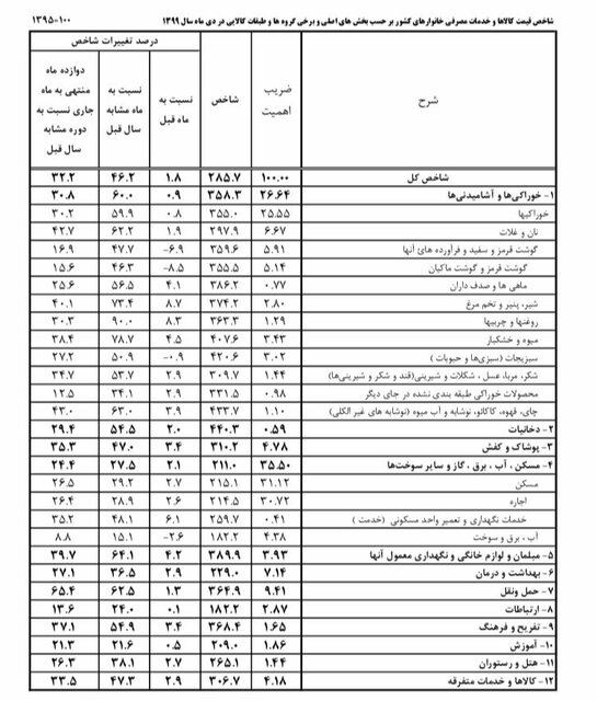 تورم