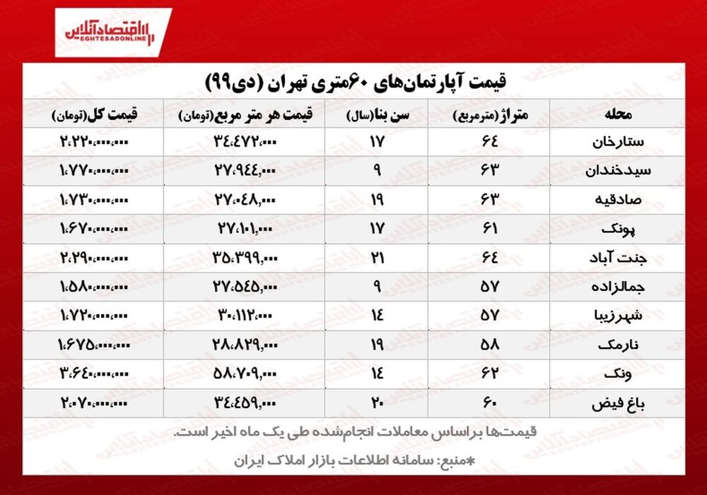 قیمت‌های میلیاردی برای آپارتمان‌های نقلی در تهران