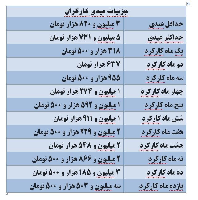 جزییات عیدی امسال کارگران