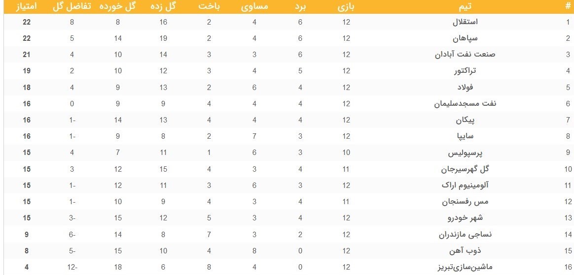 پرسپولیس سقوط کرد