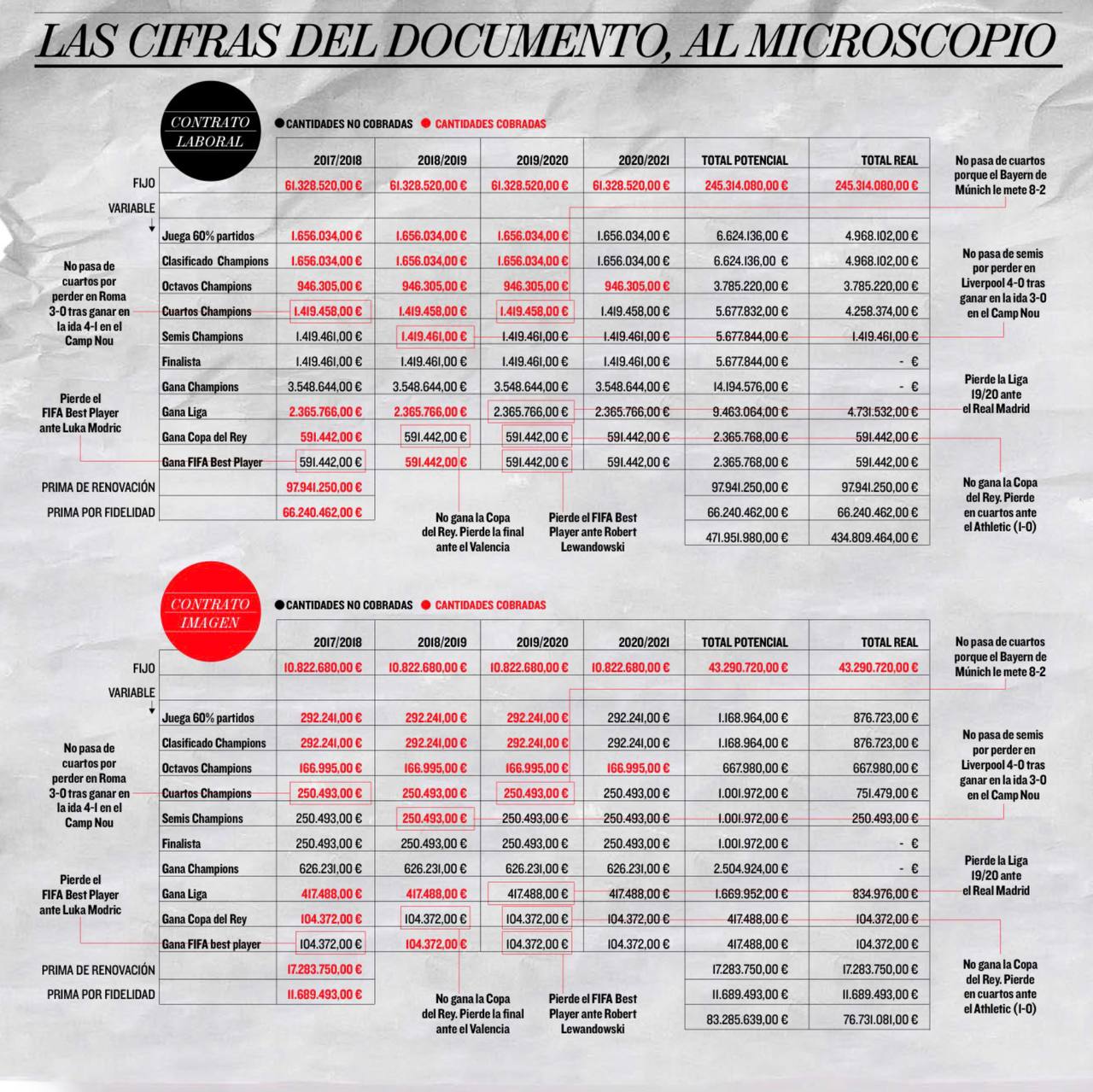 (عکس) قرارداد وحشتناک مسی با بارسلونا لو رفت