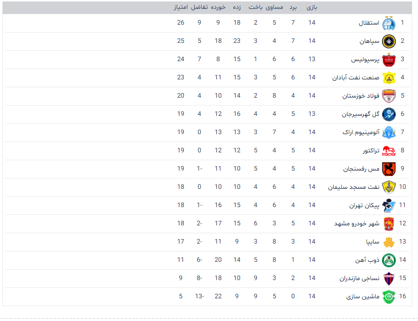 (عکس) صعود چراغ خاموش پرسپولیس در جدول