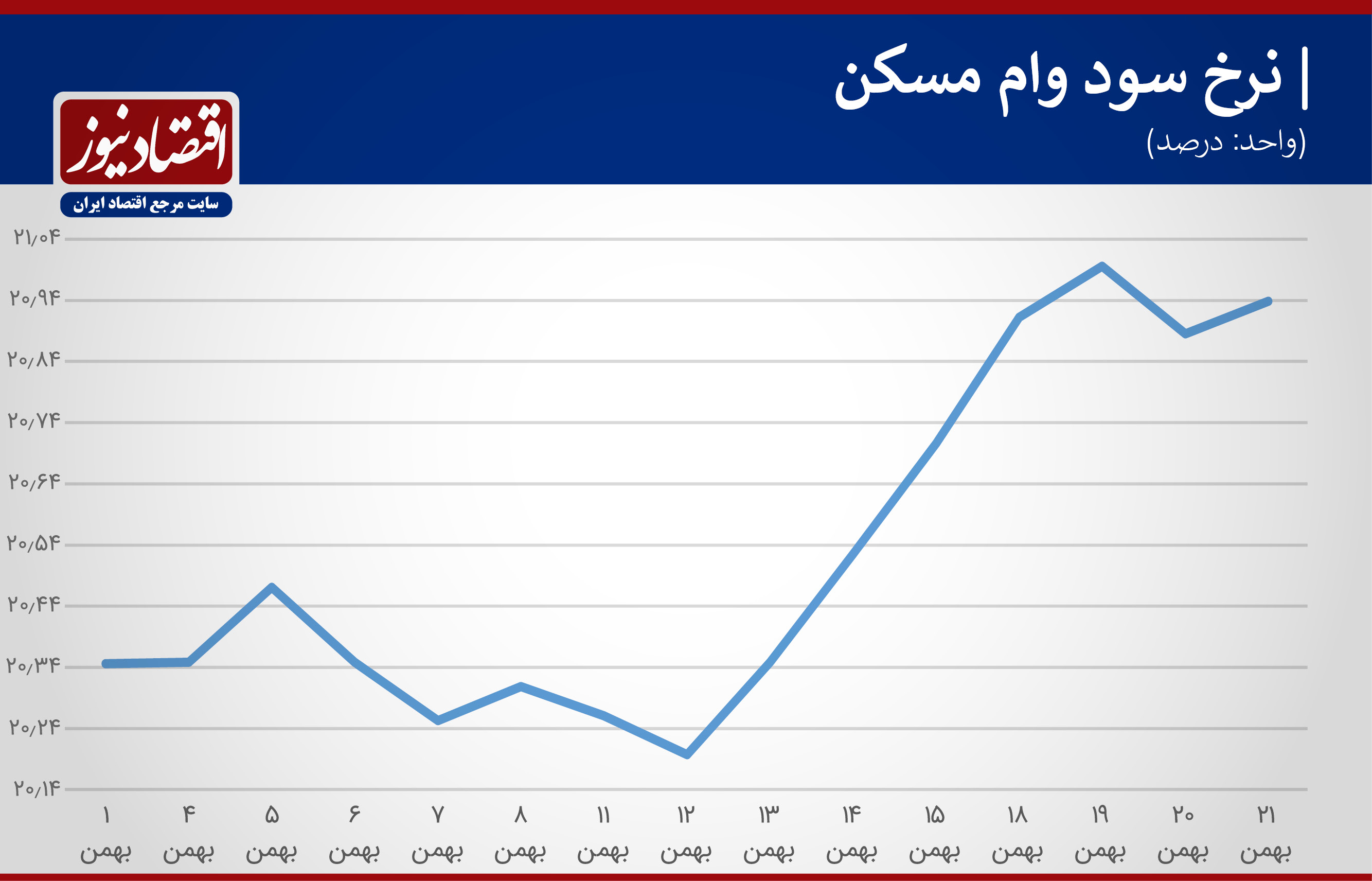 هفته گرانی وام مسکن