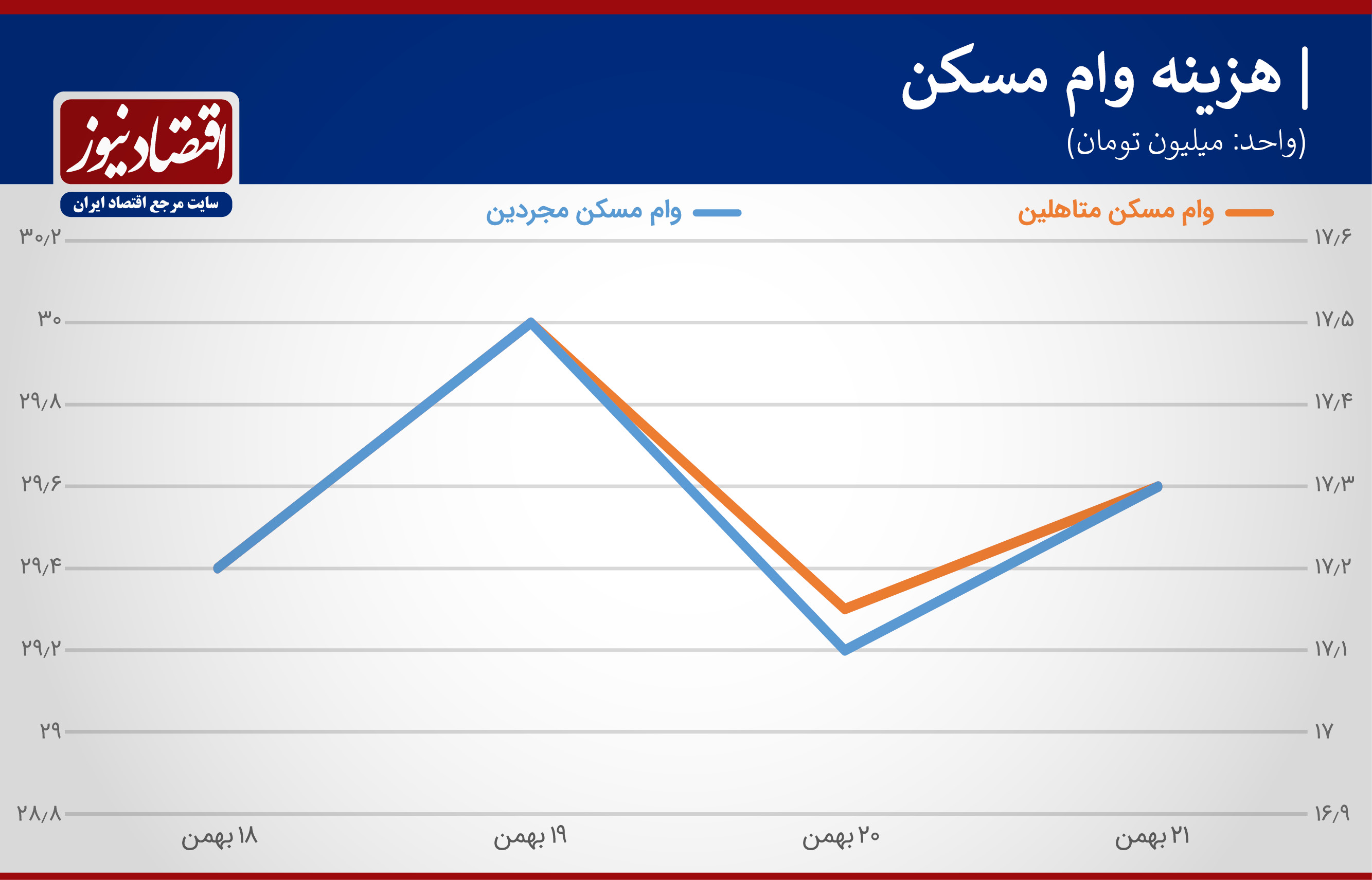 هفته گرانی وام مسکن