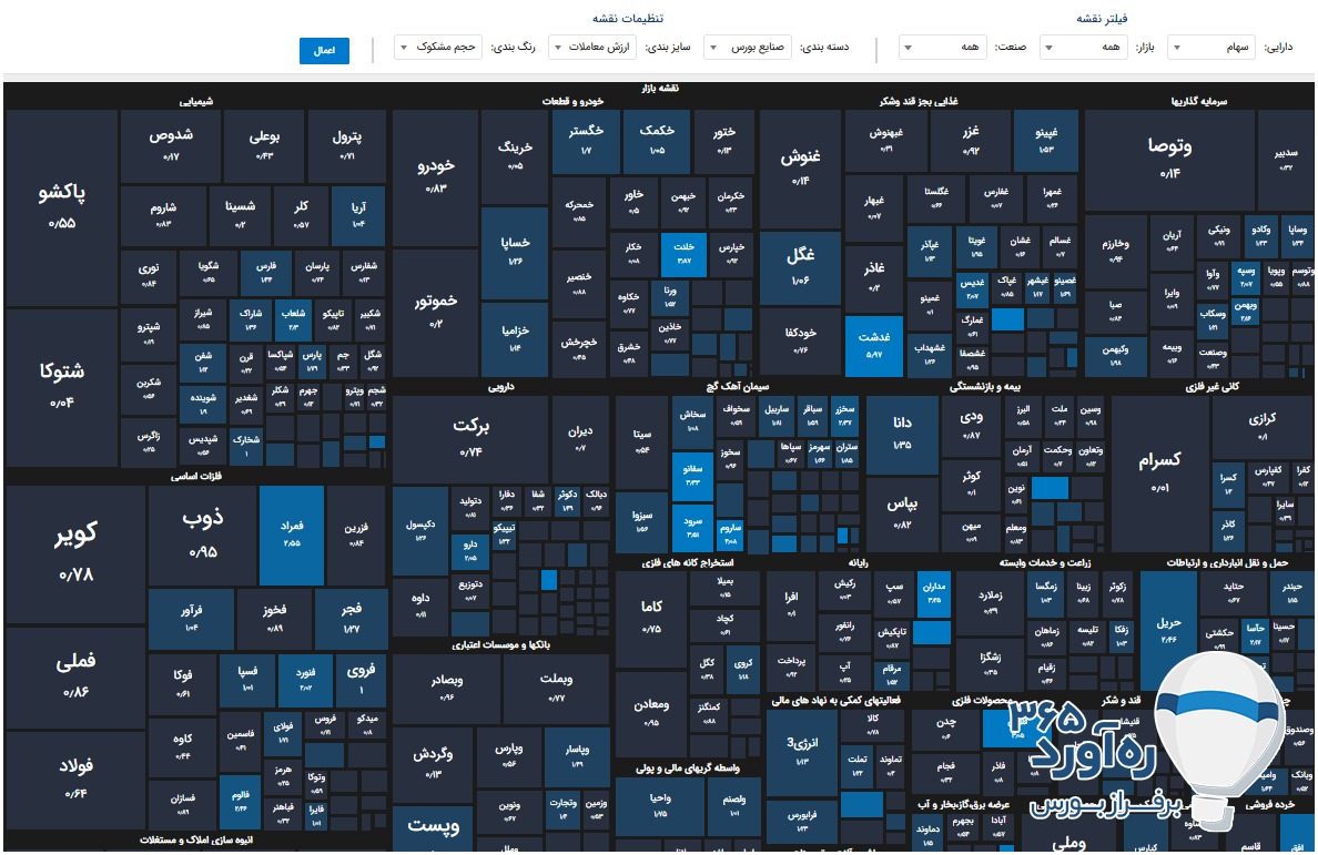 سودآوری بیشتر در بورس به‌کمک نقشه بازار