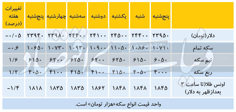 منطقه سرنوشت ساز قیمت دلار