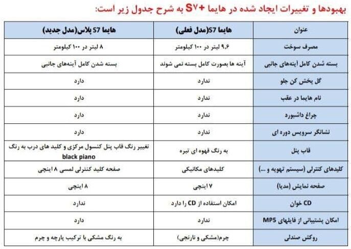 (تصاویر) مشخصات کامل خودرو هایما S۷ پلاس اعلام شد