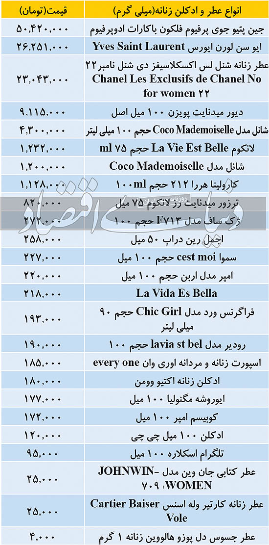 قیمت انواع عطر و ادکلن زنانه در بازار چند؟