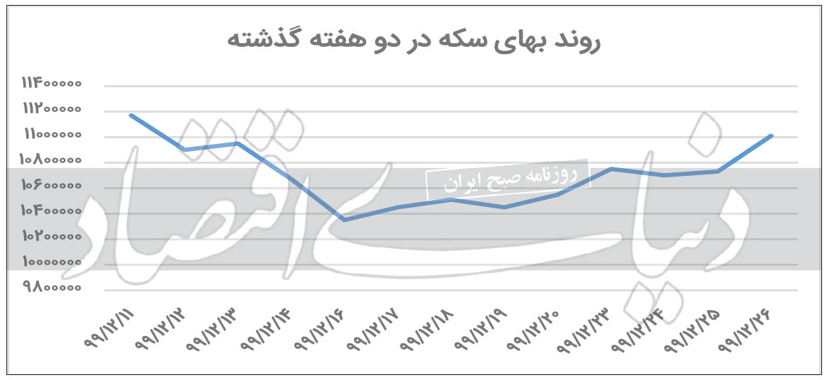 خداحافظی سکه‌بازان با ریال؟