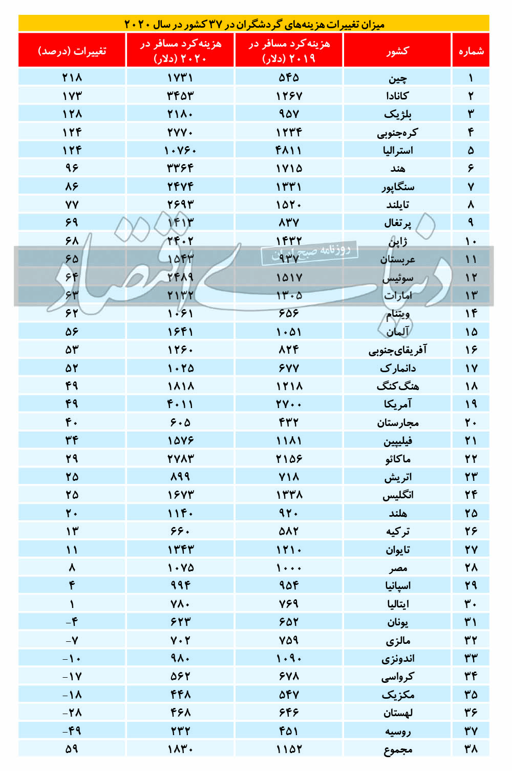 خرج توریست‌ها در ۳۷ کشور