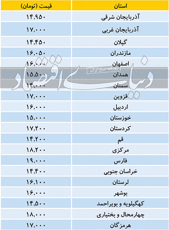 قیمت مرغ