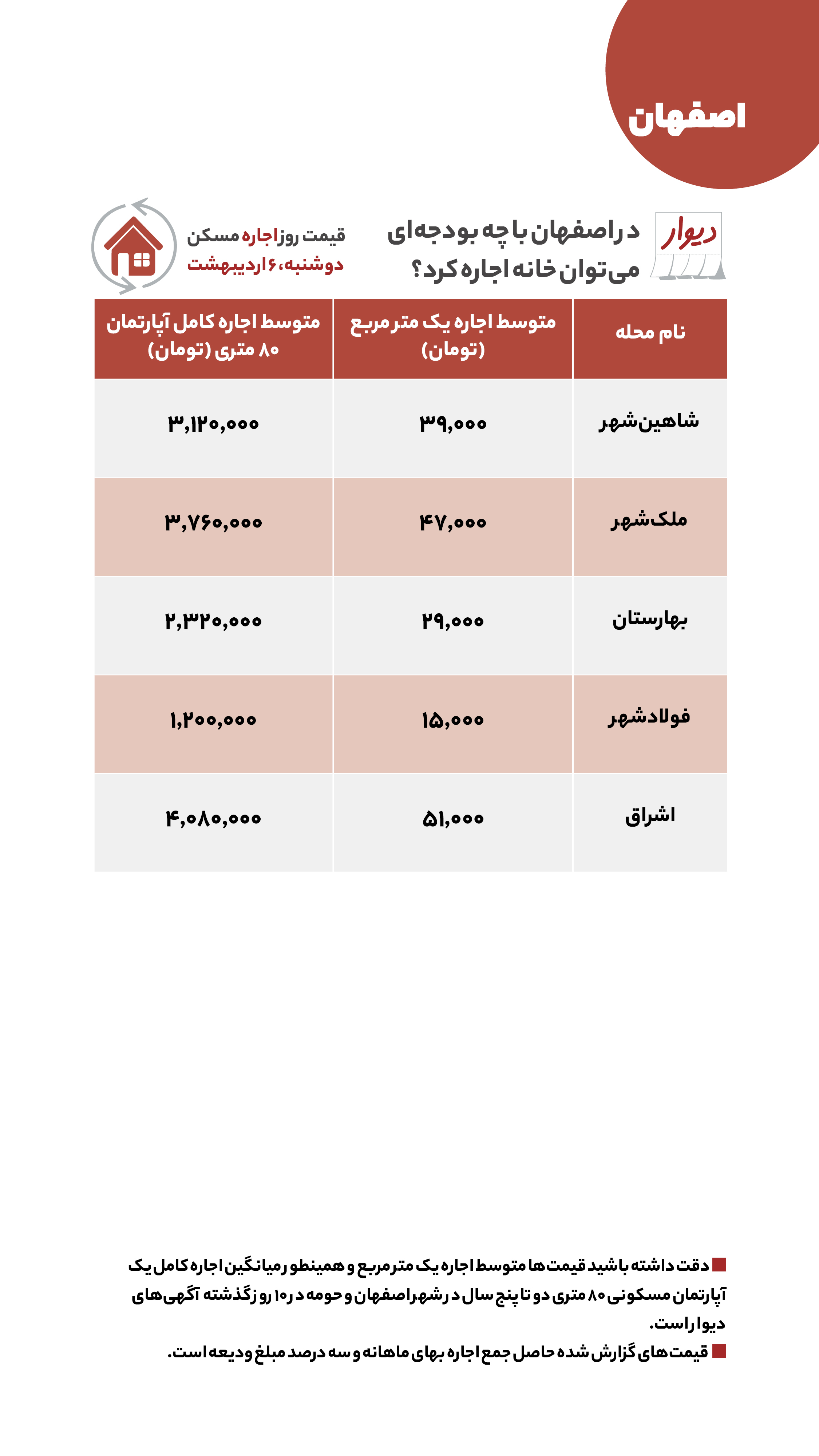 منتشر نشود/قیمت مسکن، اجاره‌بها، زمین و خودرو در آگهی‌های آنلاین امروز ششم اردیبهشت ۱۴۰۰