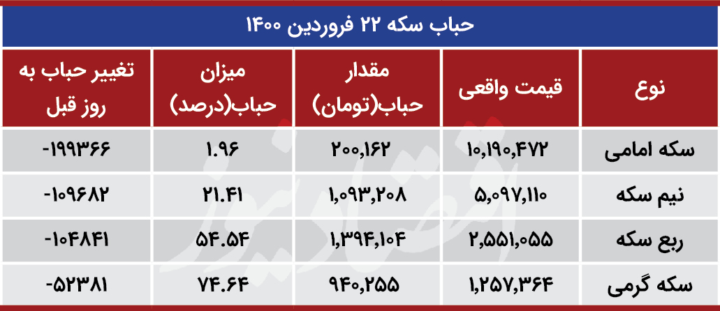 قیمت سکه