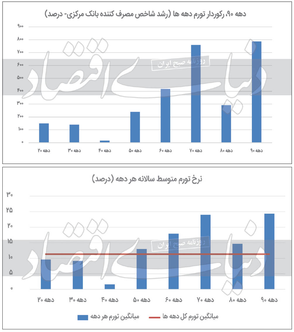 ارتفاع تورم در ۸ دهه