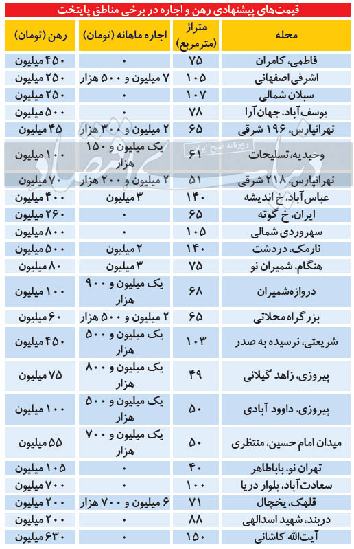 بازار بهاری رهن و اجاره