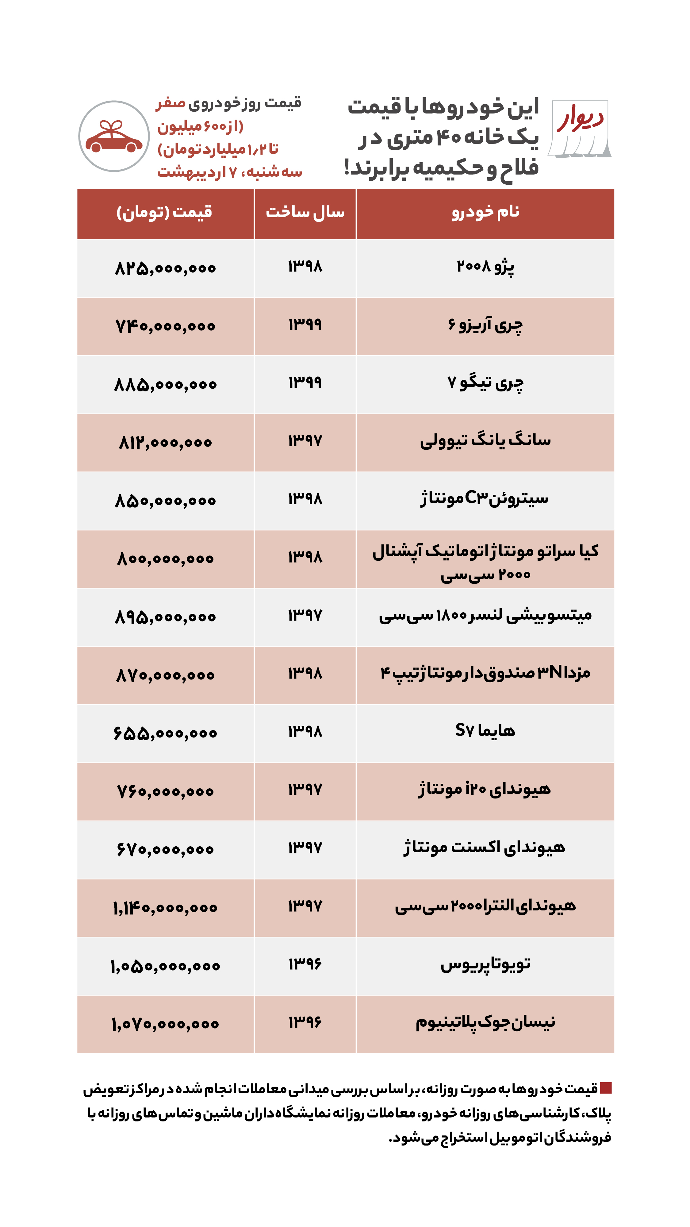 منتشر نشود/ قیمت مسکن، اجاره‌بها، زمین و خودرو در آگهی‌های آنلاین امروز هفتم اردیبهشت ۱۴۰۰