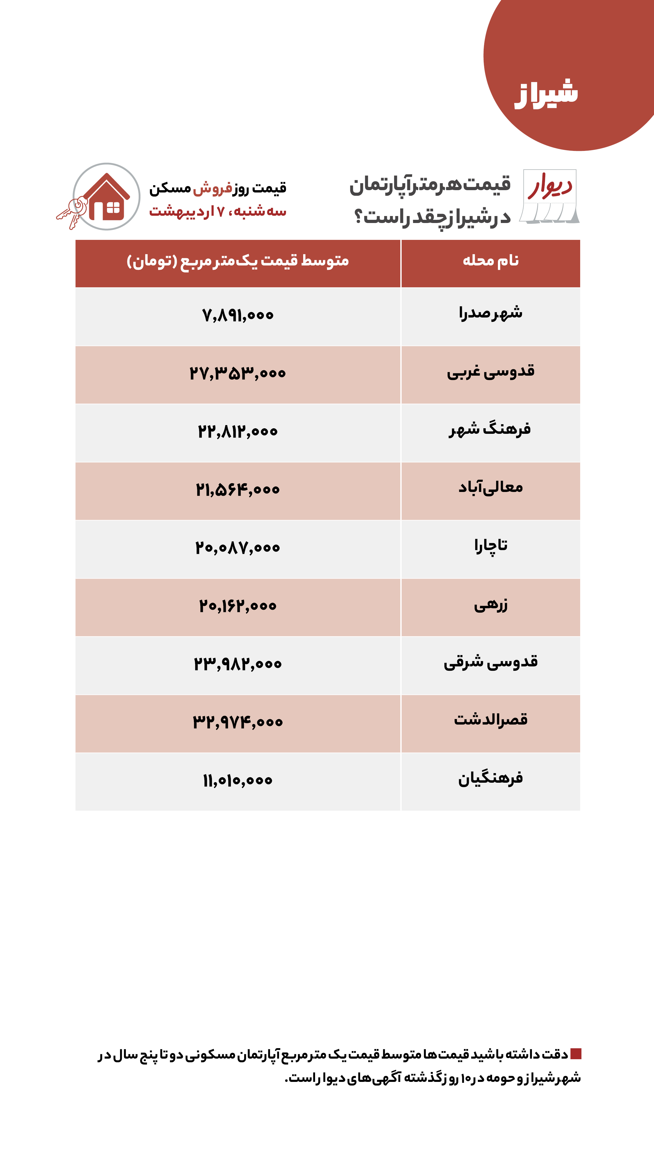 منتشر نشود/ قیمت مسکن، اجاره‌بها، زمین و خودرو در آگهی‌های آنلاین امروز هفتم اردیبهشت ۱۴۰۰