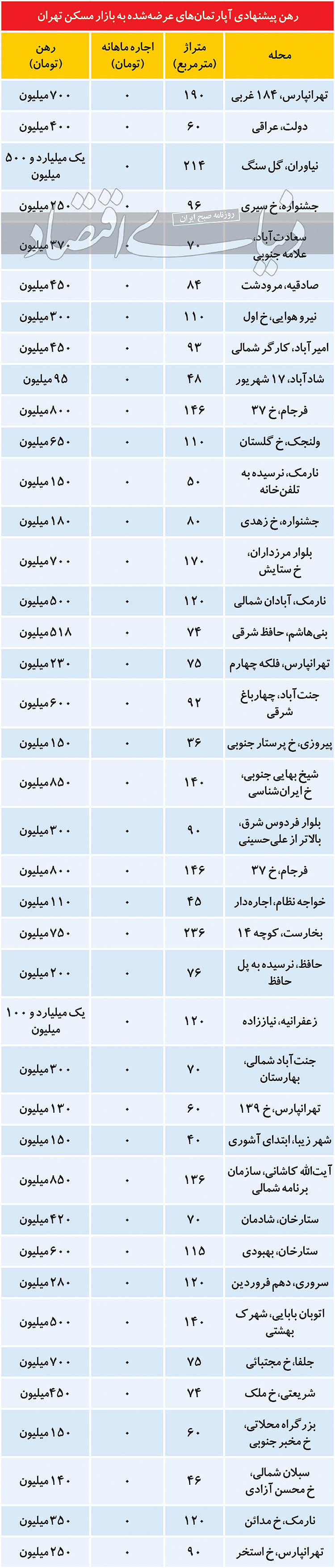 وضعیت اجاره‌بهای پیشنهادی در تهران