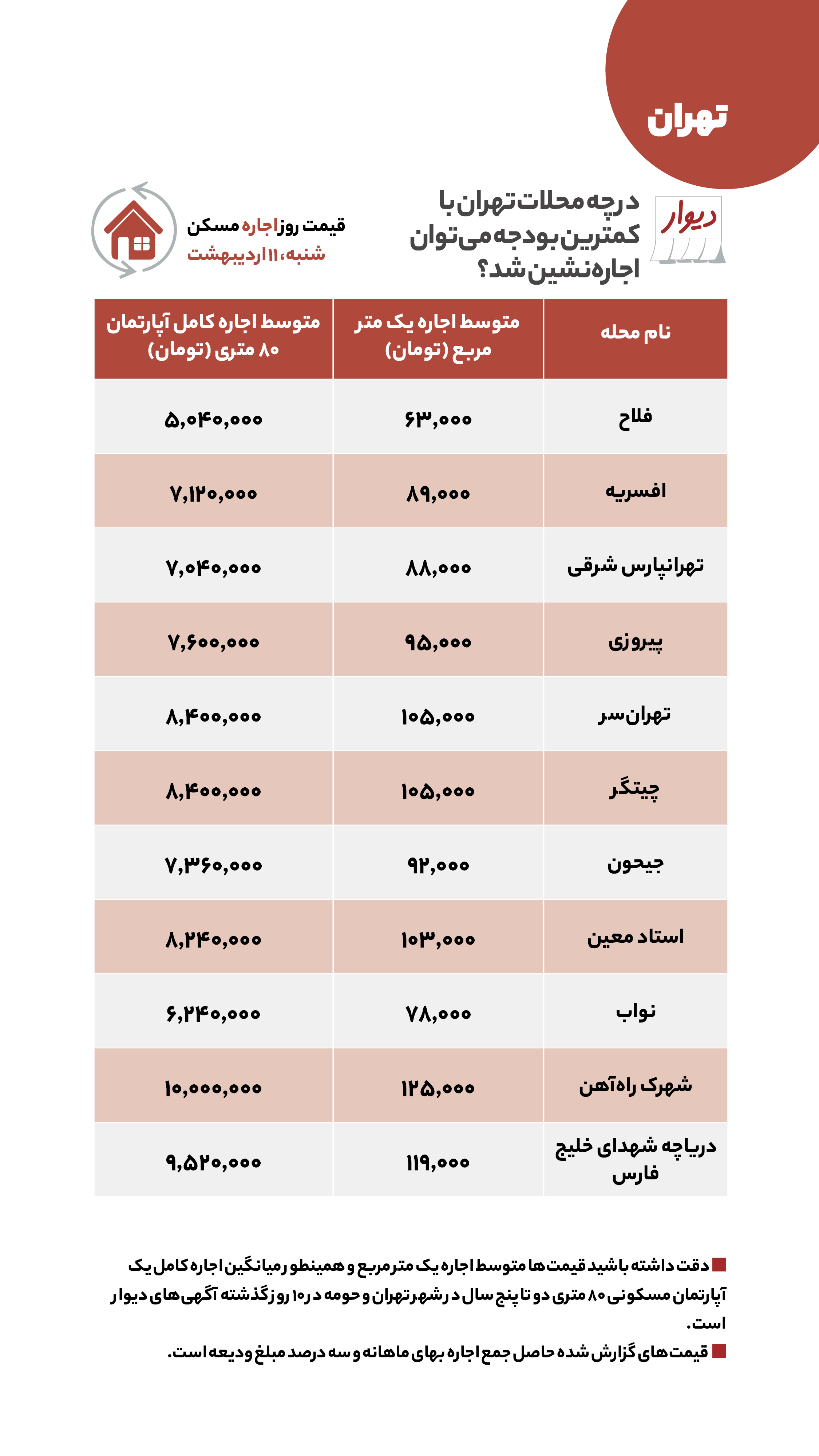 قیمت مسکن، اجاره‌بها، زمین و خودرو در آگهی‌های آنلاین امروز ۱۱ اردیبهشت ۱۴۰۰