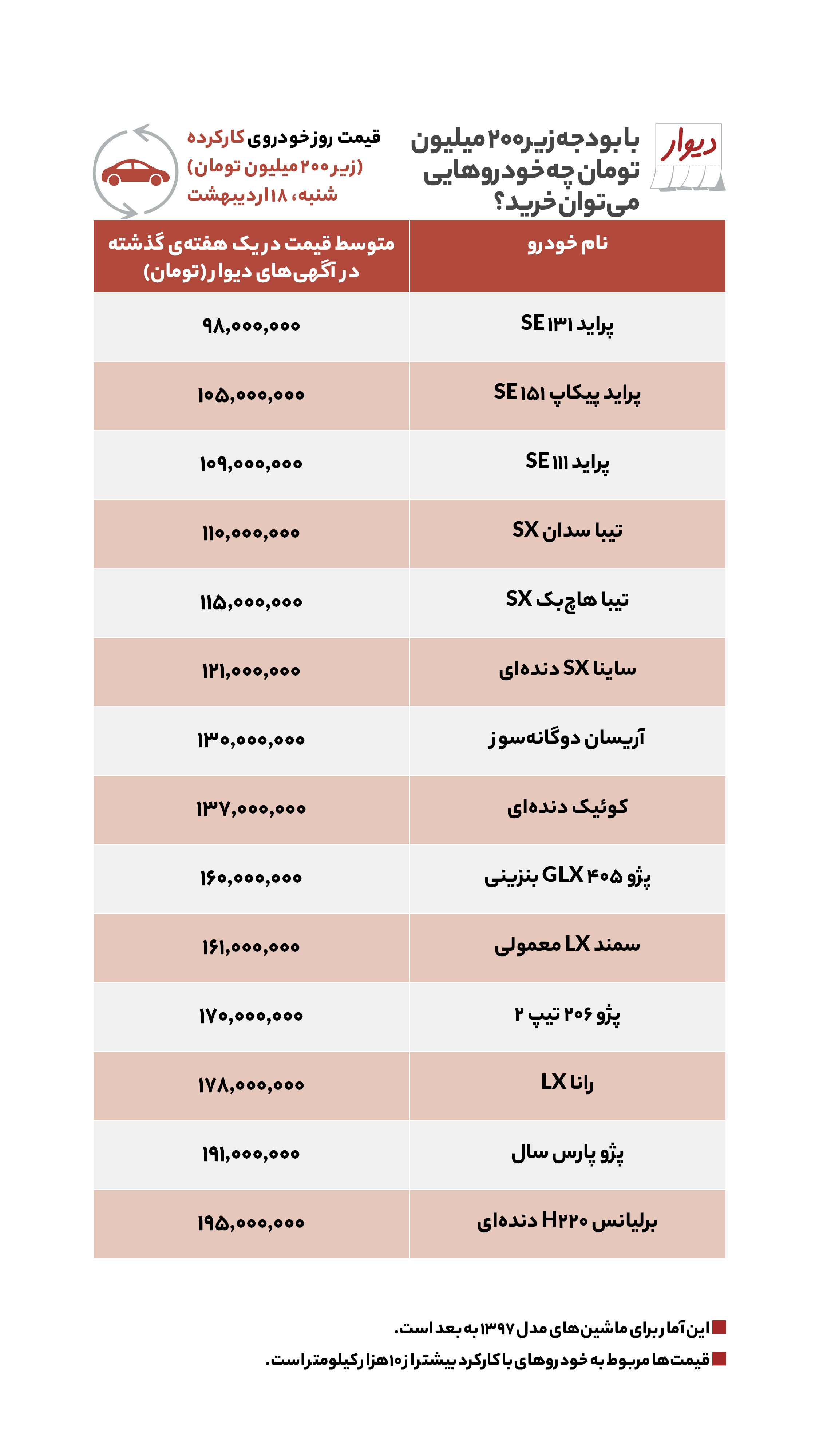 قیمت مسکن، اجاره‌بها، زمین و خودرو در آگهی‌های آنلاین امروز ۱۸ اردیبهشت