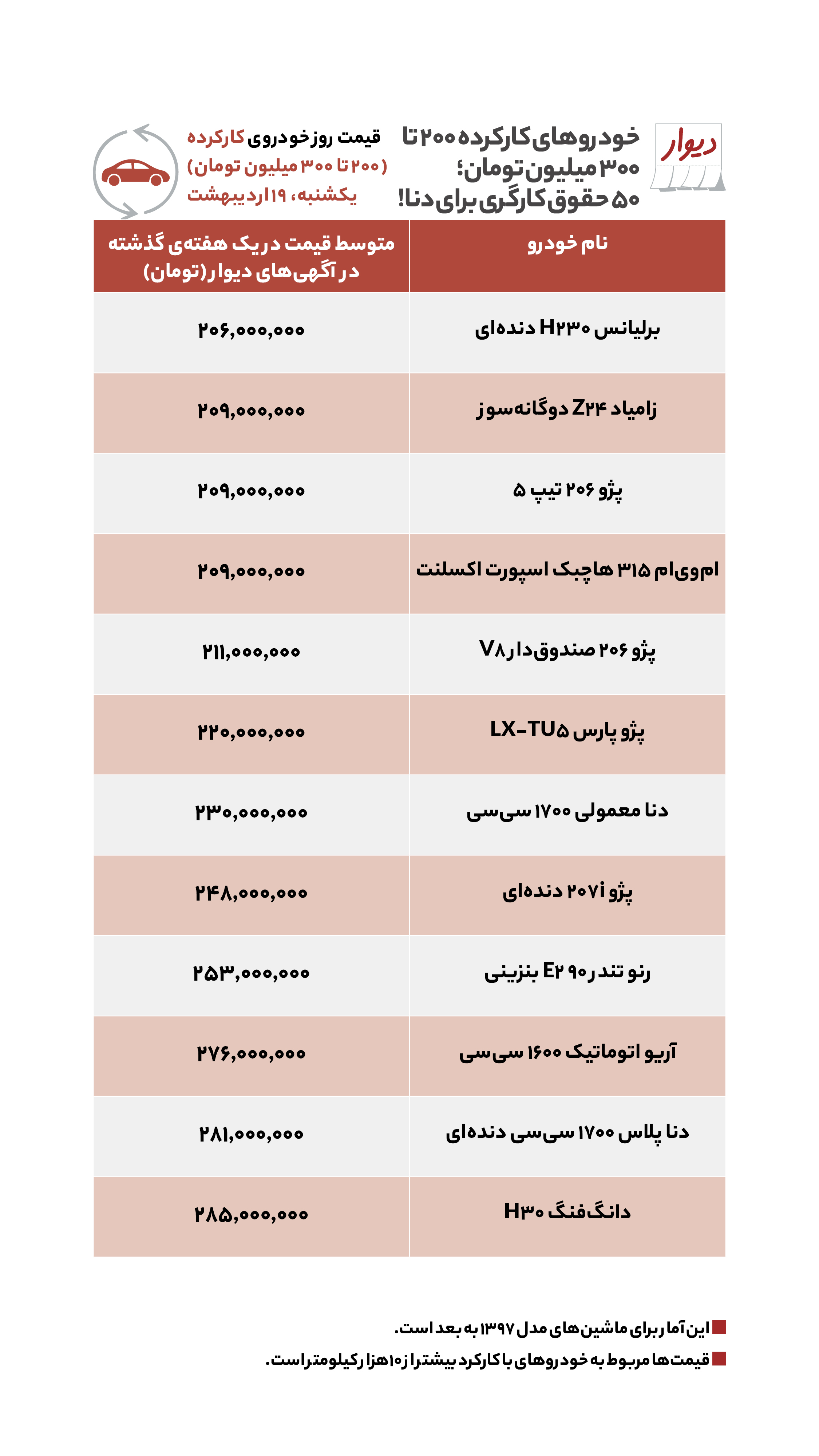 قیمت مسکن، اجاره‌بها، زمین و خودرو در آگهی‌های آنلاین امروز ۱۹ اردیبهشت