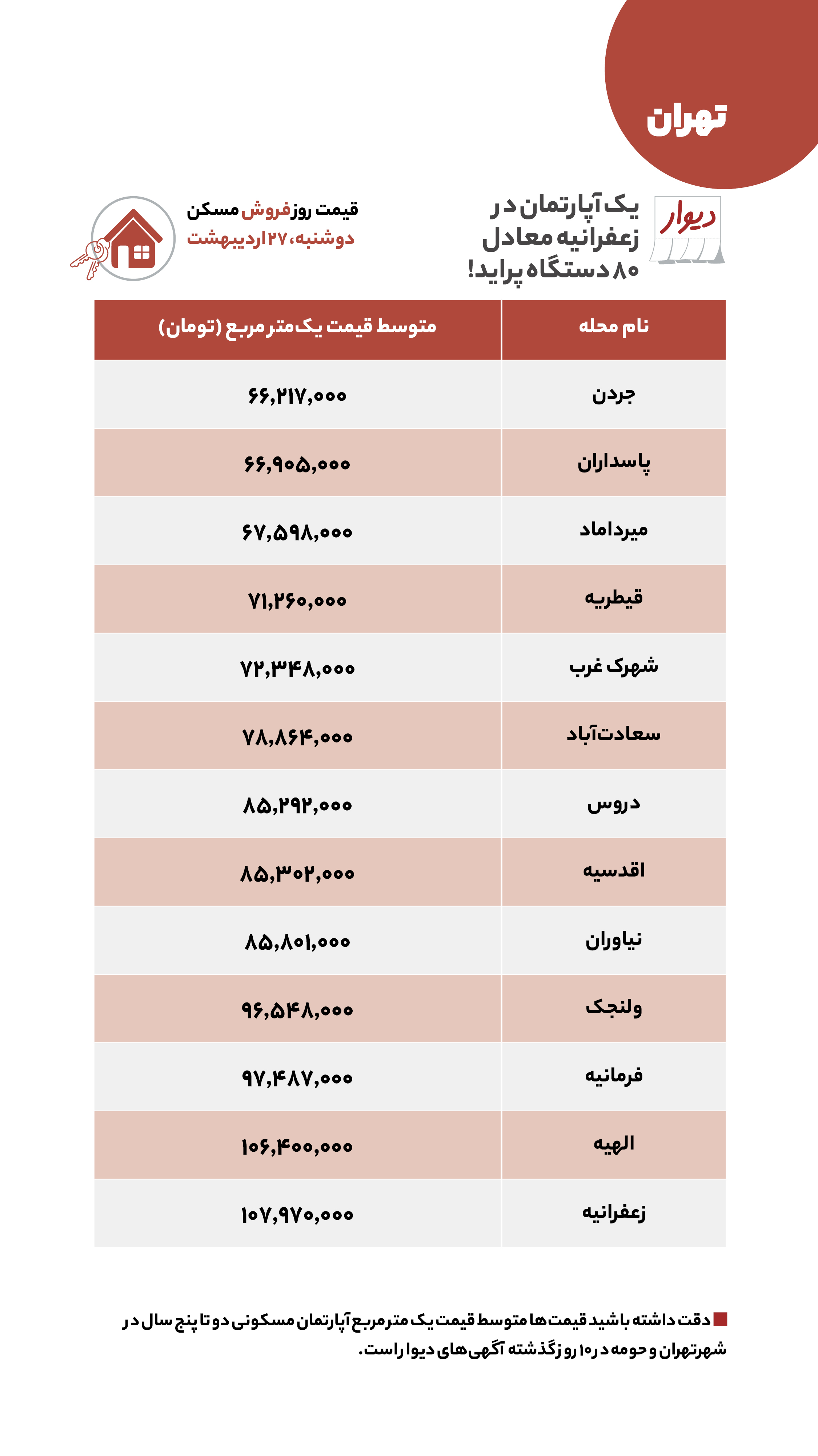 قیمت مسکن، اجاره‌بها، زمین و خودرو در آگهی‌های آنلاین امروز ۲۷ اردیبهشت ۱۴۰۰