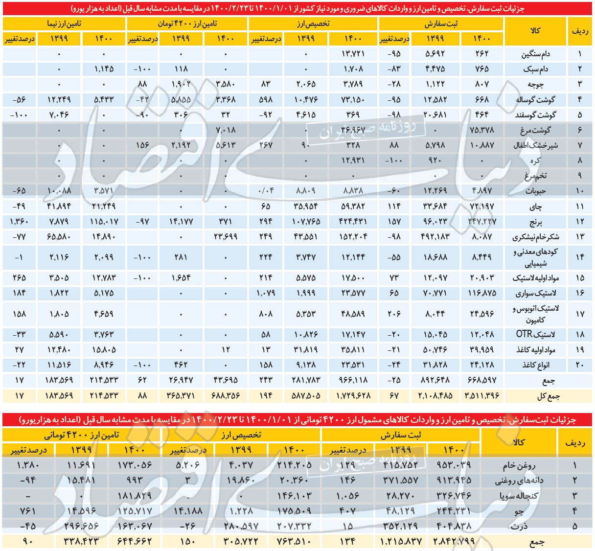 شعاع توزیع دلا‌ر ۴۲۰۰