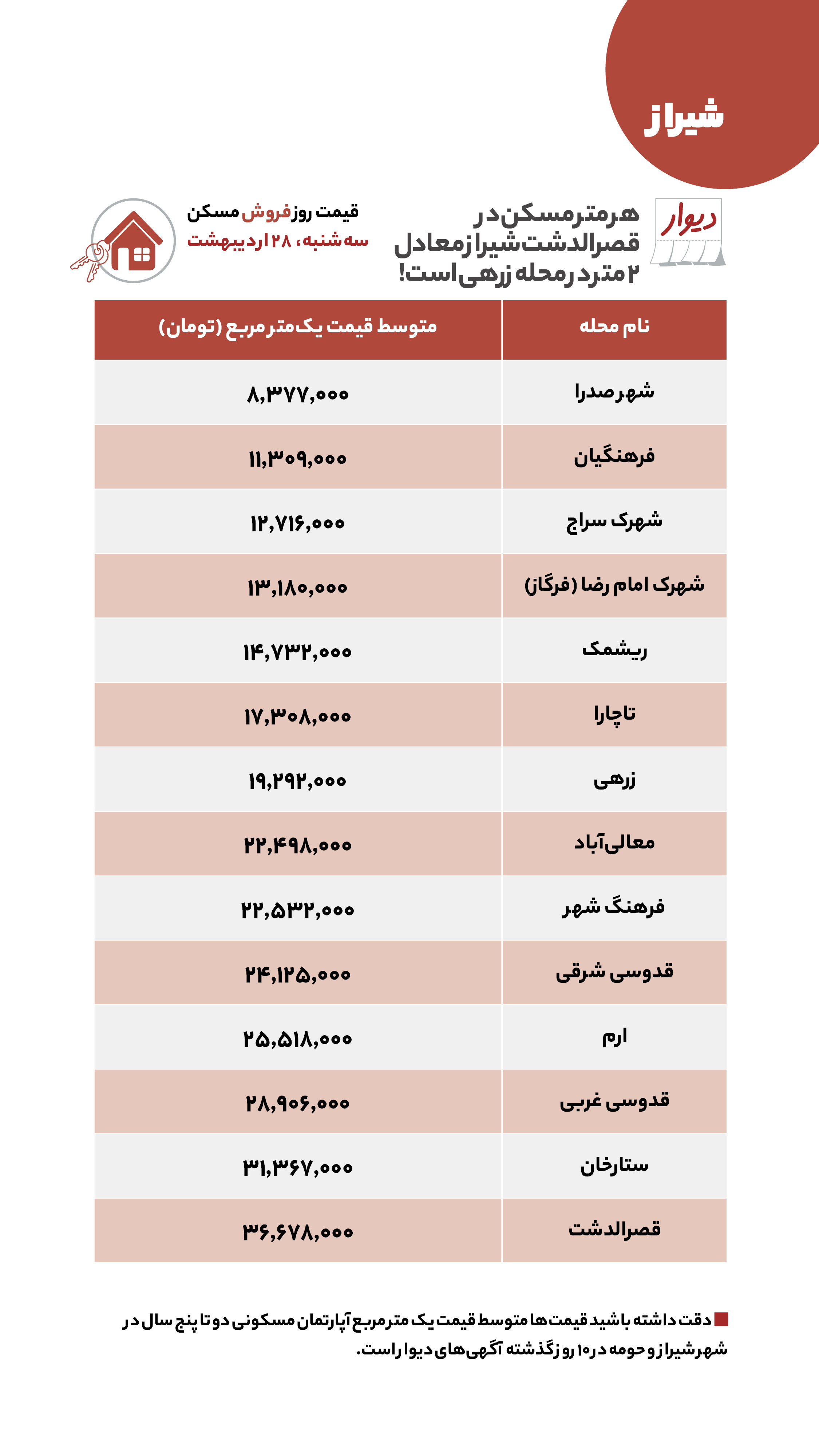 قیمت مسکن، اجاره‌بها و خودرو در آگهی‌های آنلاین امروز ۲۸ اردیبهشت ۱۴۰۰