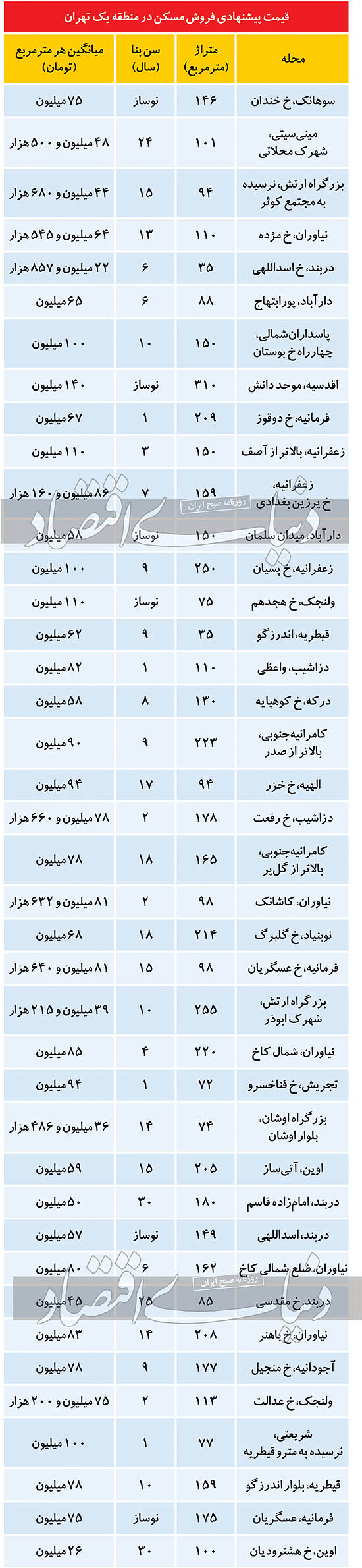 فایل‌های قیمت مناسب آپارتمان در منطقه یک