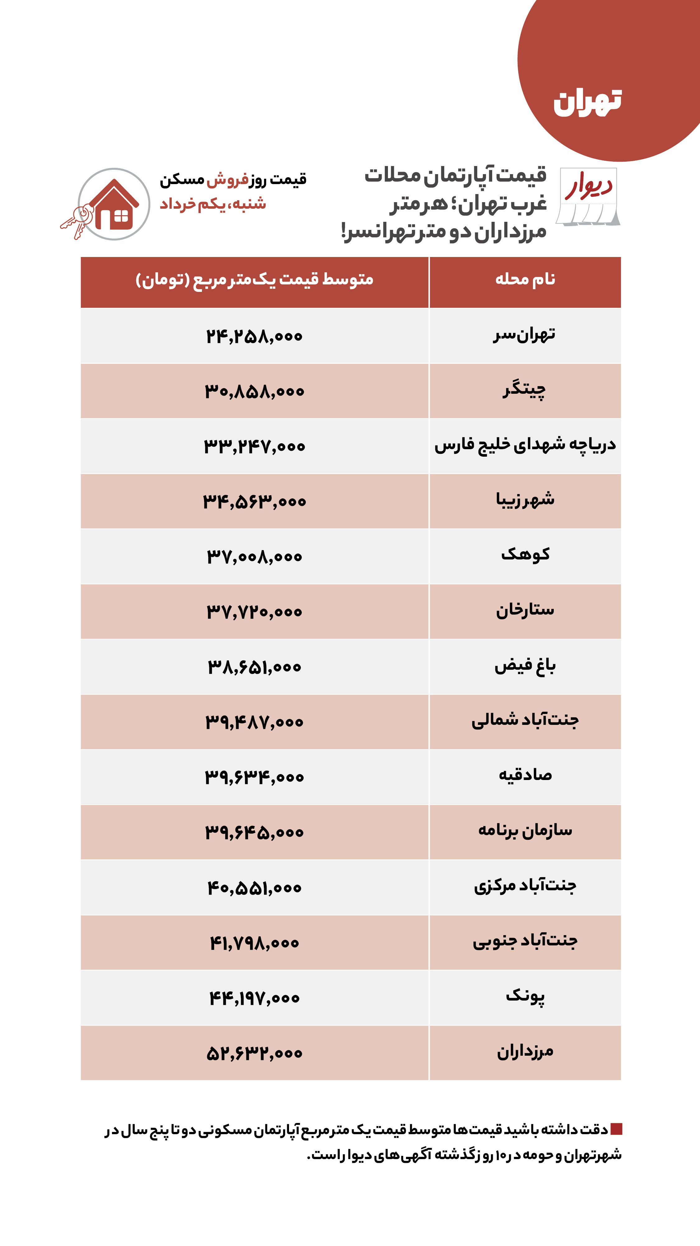 قیمت مسکن، اجاره‌بها و خودرو در آگهی‌های آنلاین امروز اول خرداد ۱۴۰۰