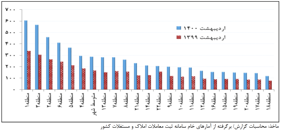 متوسط قیمت خانه در تهران چقدر است؟