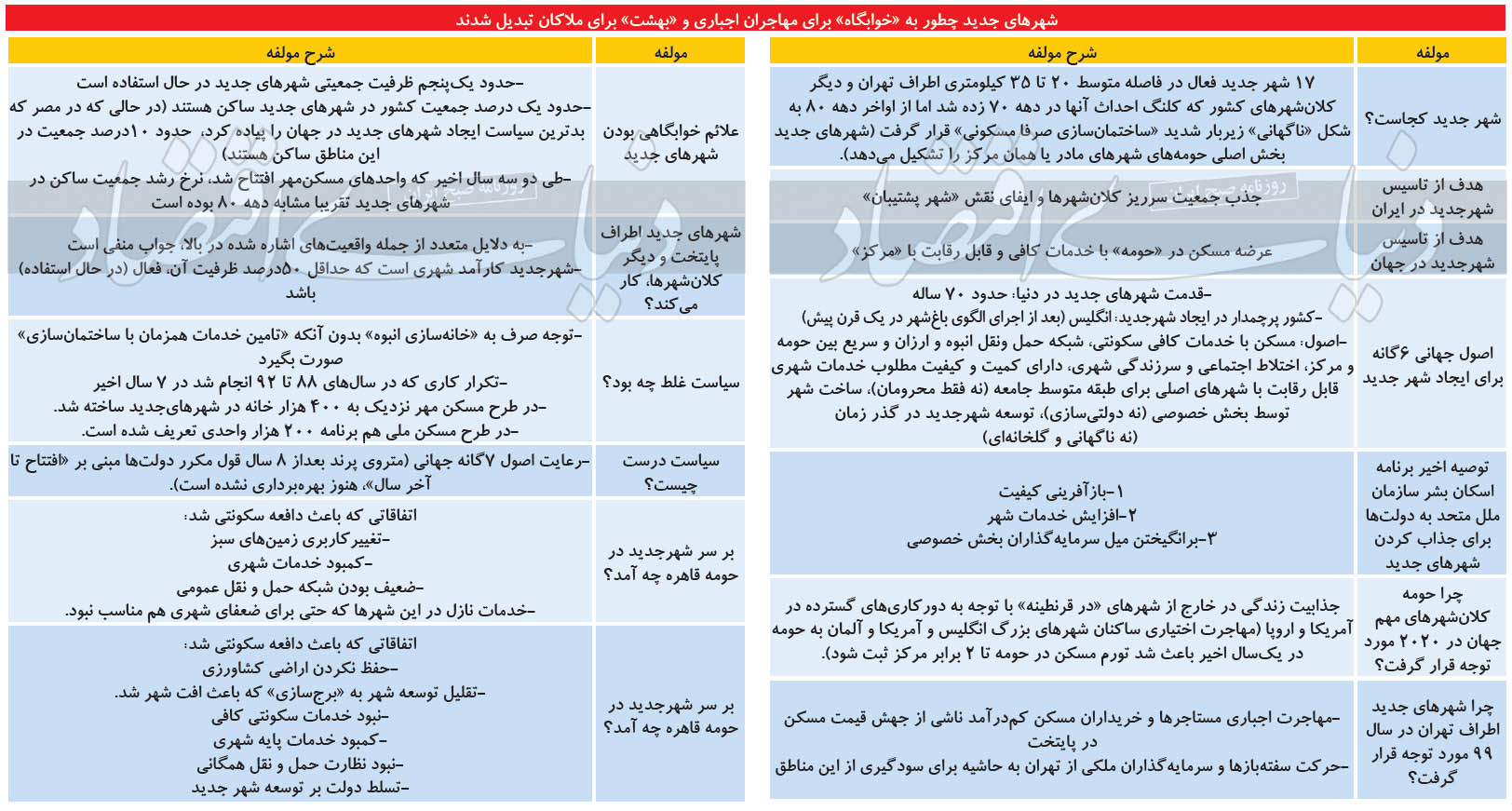 بهشت ملّاکان در شهرهای جدید