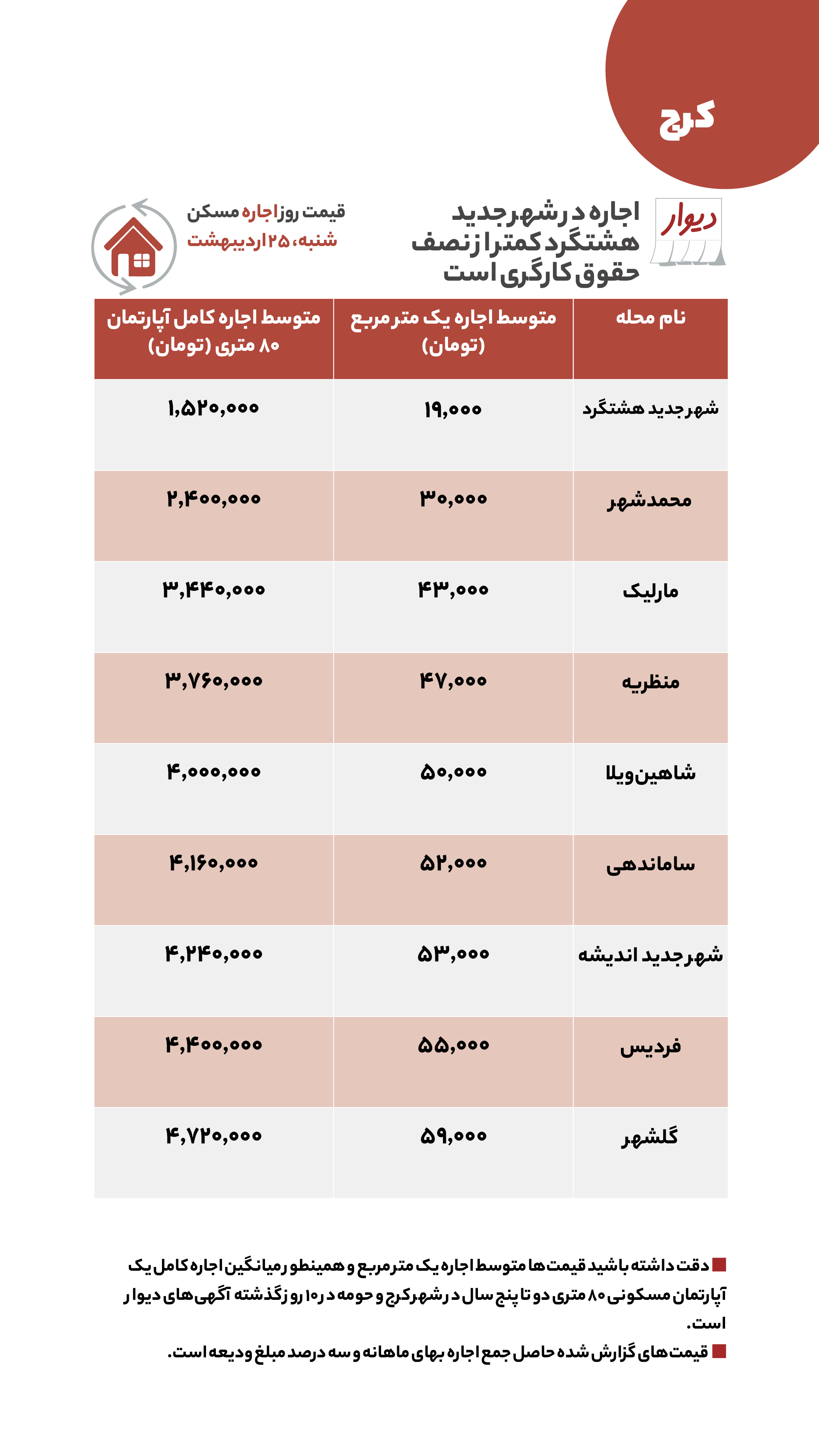 قیمت مسکن، اجاره‌بها، زمین و خودرو در آگهی‌های آنلاین امروز ۲۵ اردیبهشت ۱۴۰۰
