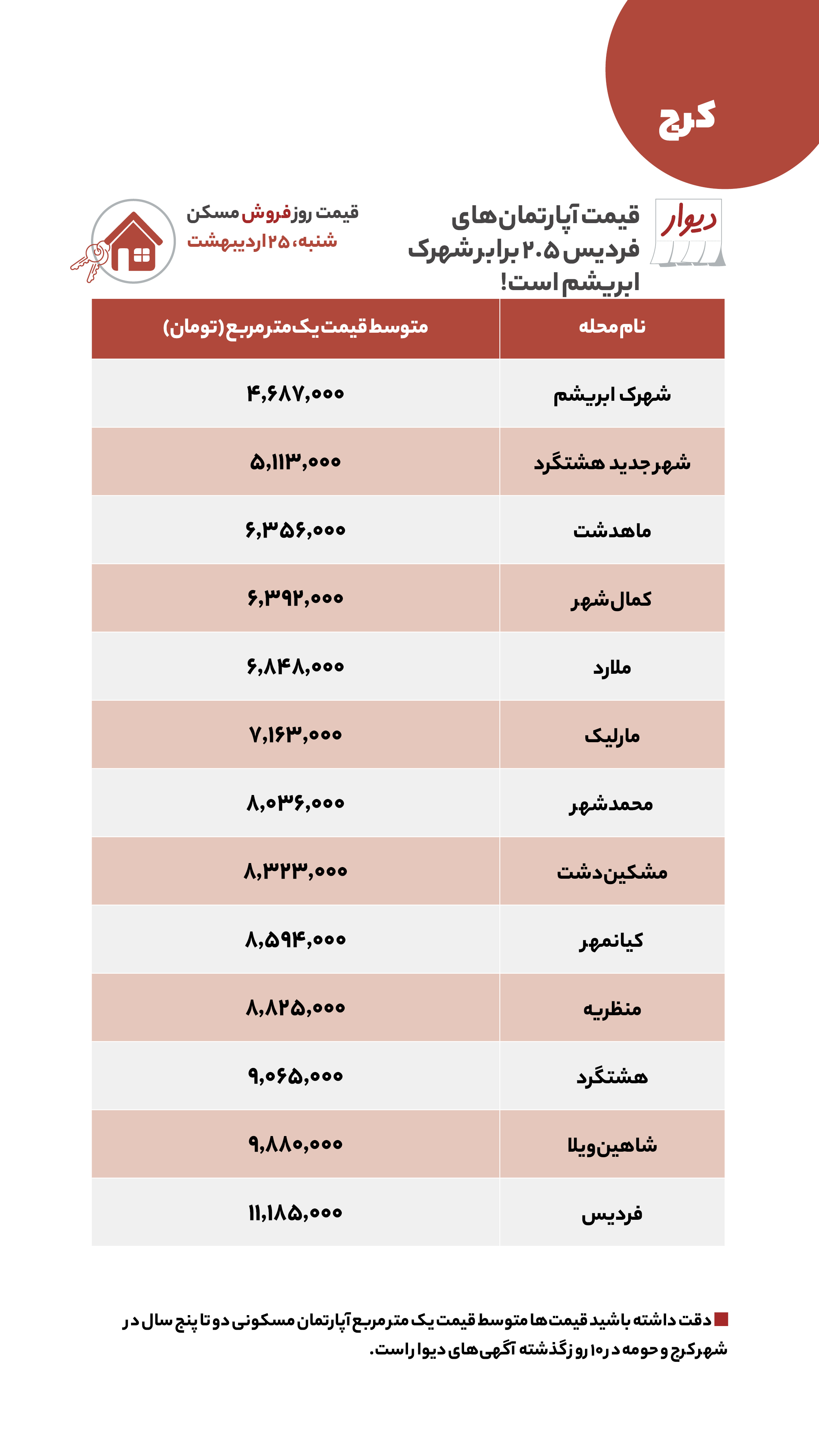 قیمت مسکن، اجاره‌بها، زمین و خودرو در آگهی‌های آنلاین امروز ۲۵ اردیبهشت ۱۴۰۰