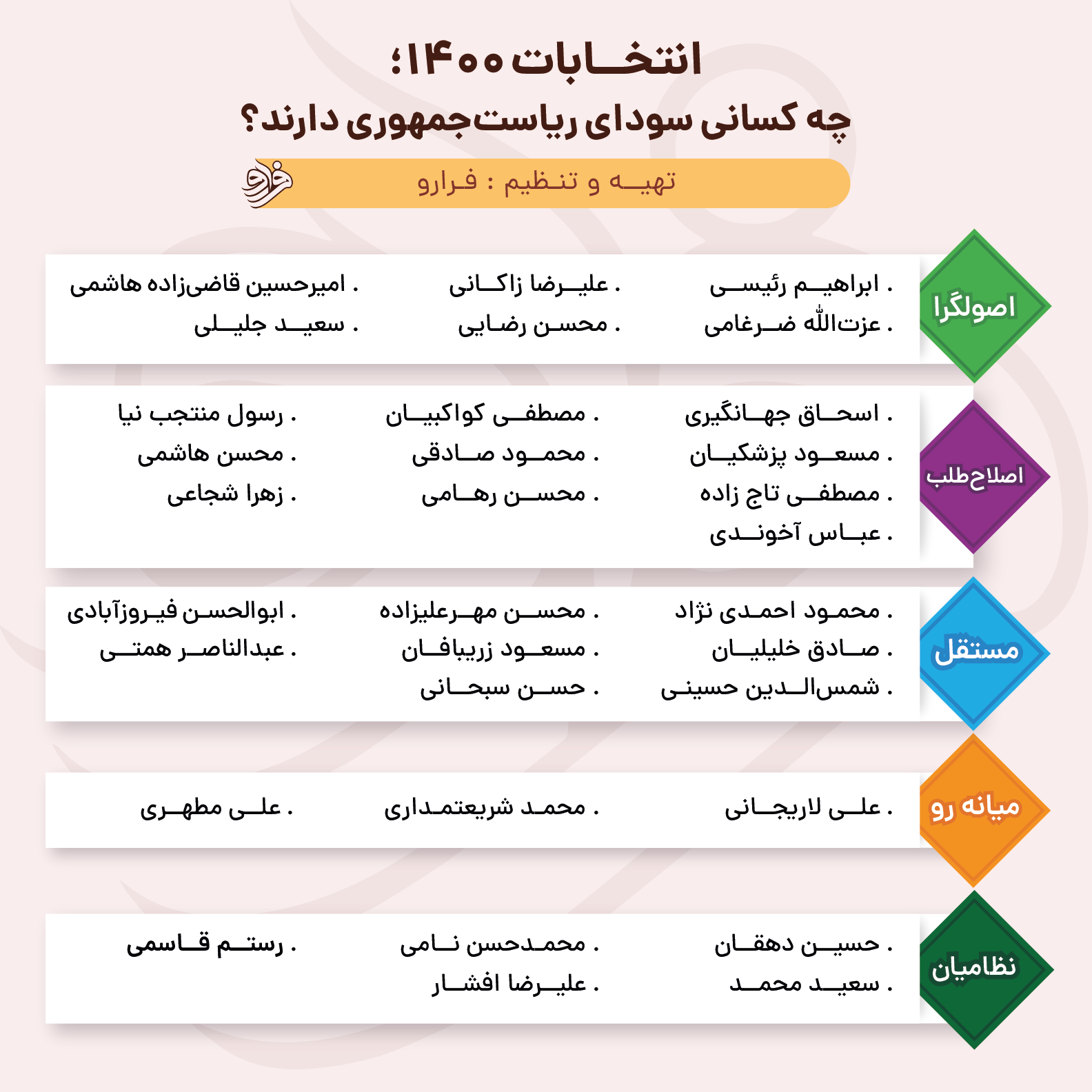 انتخابات ۱۴۰۰؛ افراد مشهوری که می‌خواهند هشتمین رئیس جمهور باشند