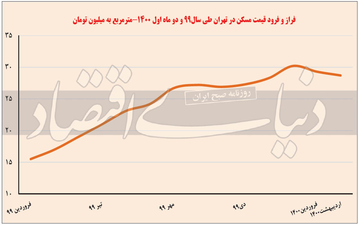 اردیبهشت تاریخی بازار ملک